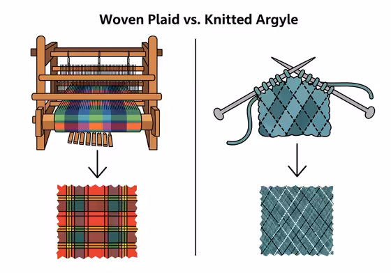 A diagram explaining the difference between woven plaid and knitted argyle, showing a loom for plaid and knitting needles for argyle.