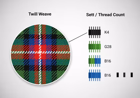 An infographic explaining the components of a tartan pattern, including the 'sett' or thread count and the twill weave.